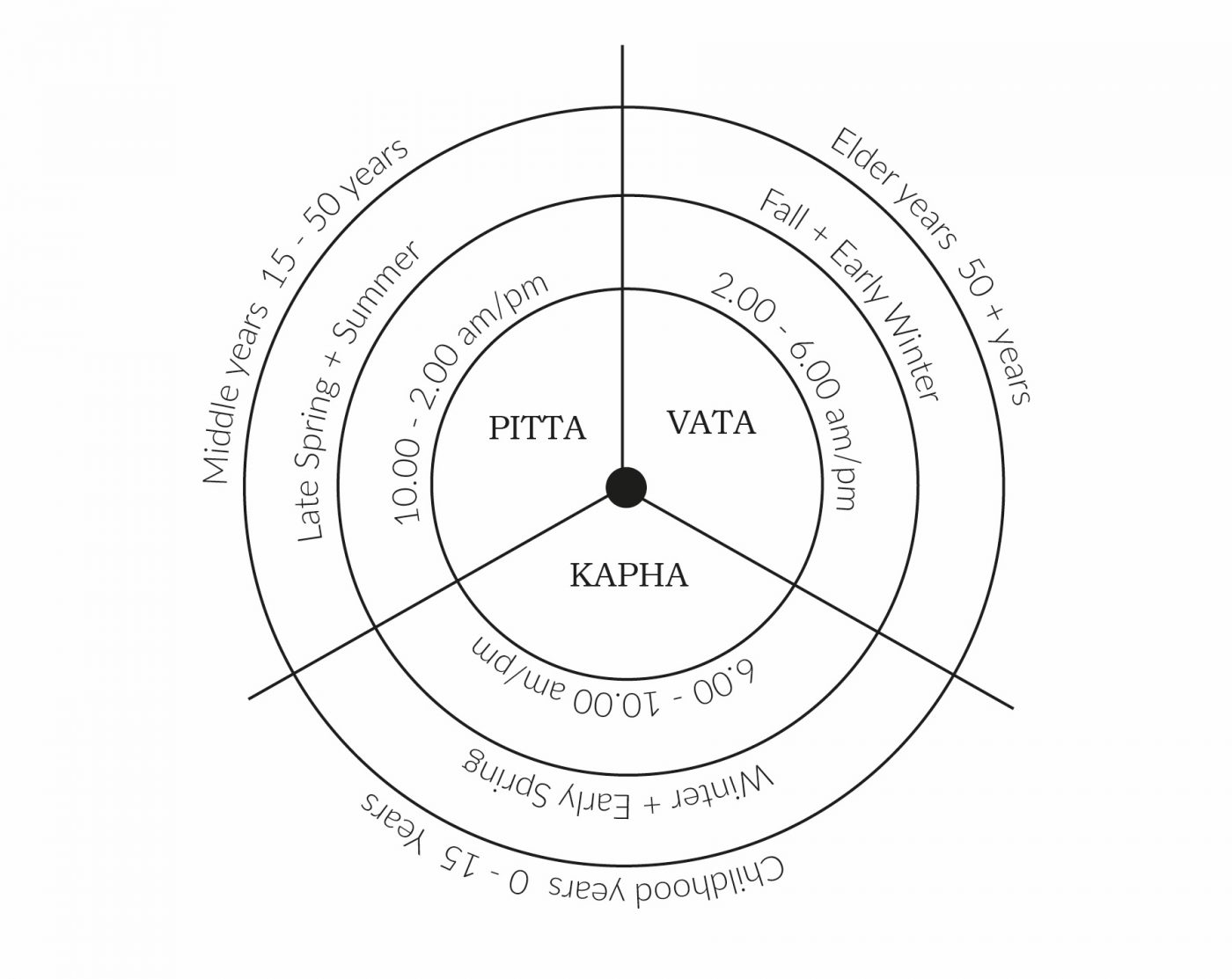 vata pitta kapha time of day,